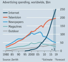 global ad revenue till 2019